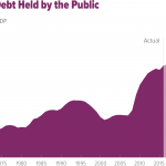 Income tax not enough to pay for our values. Federal debt is rising. Courtesy Congressional Budget Office.