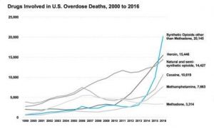 Opioid epidemic: historical NIDA overdose death numbers. Courtesy NIDA.