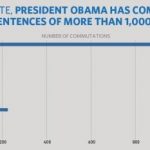 Forgiveness: chart of presidential commutations. Courtesy Obama White House archives.