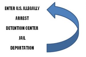 Graphic: detention center, jail, deportation revolving door.