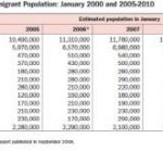 DHS figures on increase of unauthorized immigrants from Honduras.