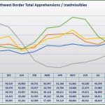 Homeland Security graphic 2019 apprehensions and inadmissibles