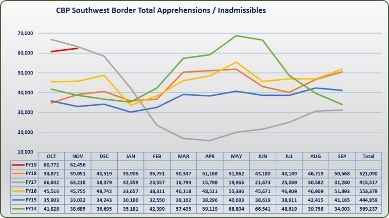 Homeland Security graphic 2019 apprehensions and inadmissibles