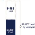 Graphic: $458 billion tax gap and high cost to taxpayers. Image courtesy IRS.