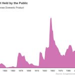 CBO graphic of federal debt held by public