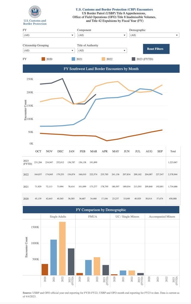 CBP chart showing illegal border crossings 2020-2023