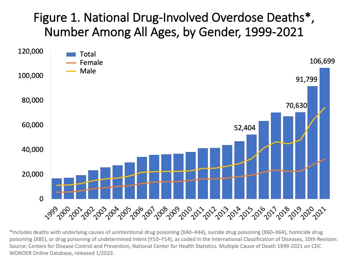 Chart showing overdose deaths 1999-2021. National Institute on Drug Abuse.