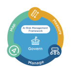 AI Risk Management Framework. Credit: N. Hanacek/National Institute of Standards and Technology.