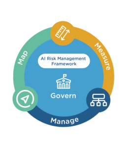 AI Risk Management Framework. Credit: N. Hanacek/National Institute of Standards and Technology.