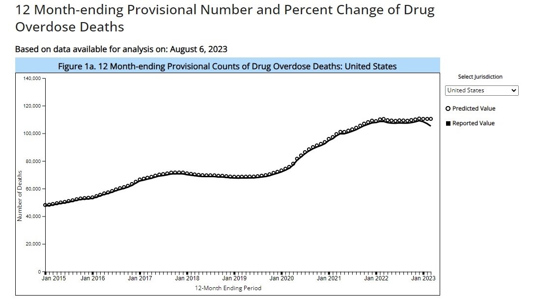 CDC chart showing overdose deaths January 2015 - January 2023.
