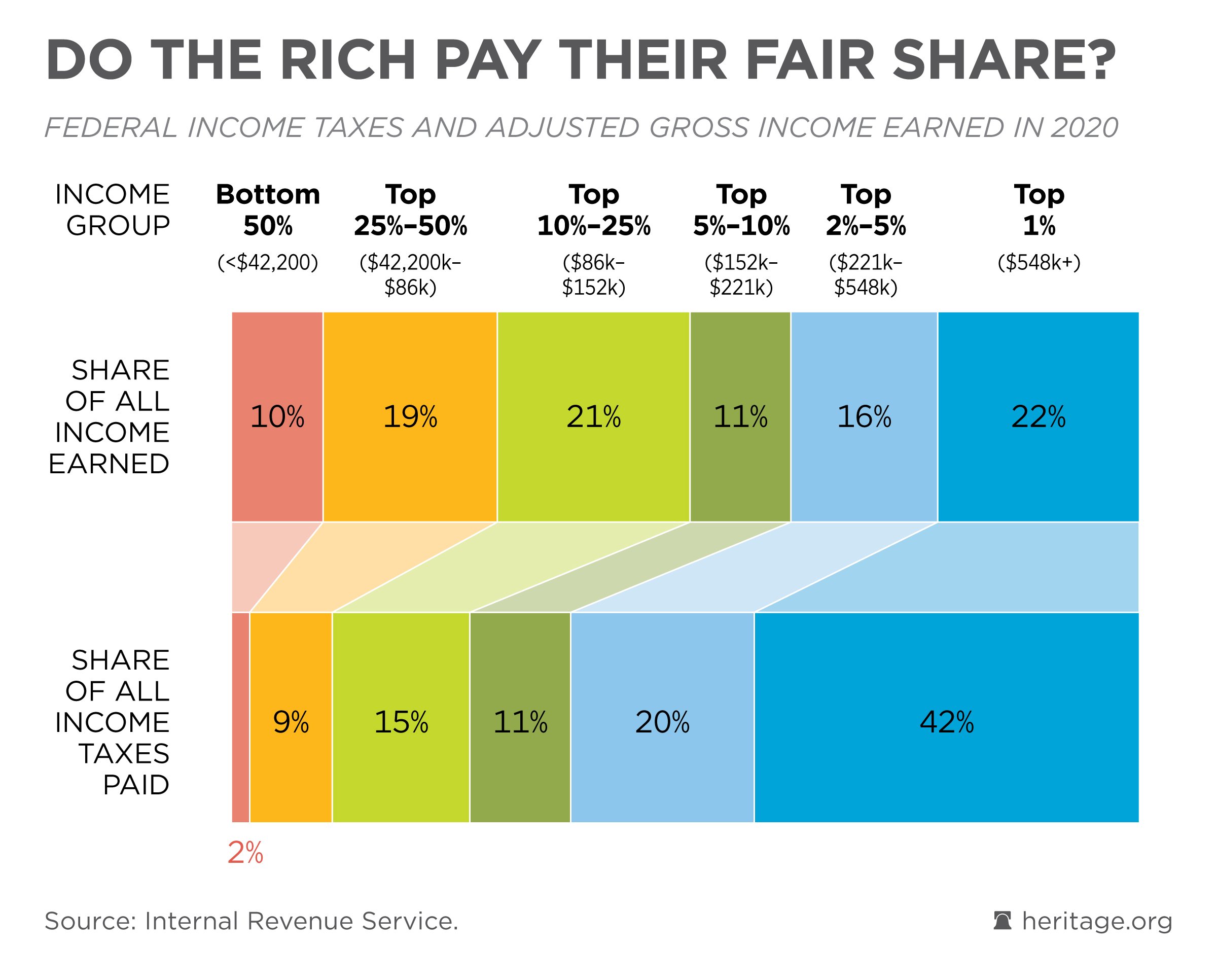 Chart from heritage.org/IRS showing percentage of federal income taxes paid by each income group.