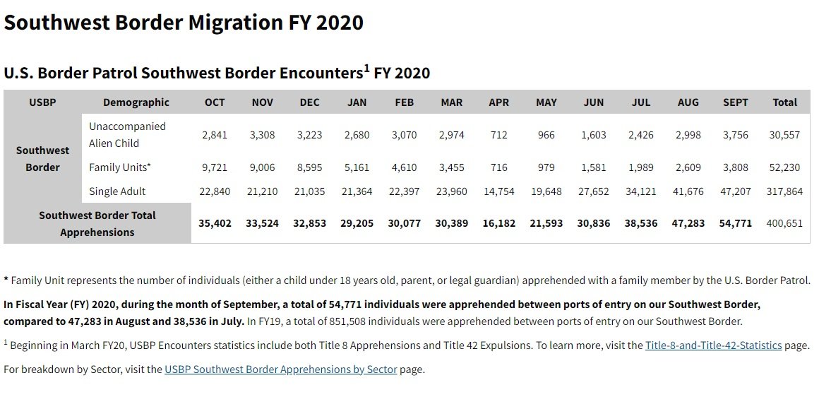 CBP Border Migration Statistics 2020