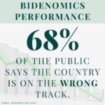 Graphic: 68% Americans believe we are on the wrong track.