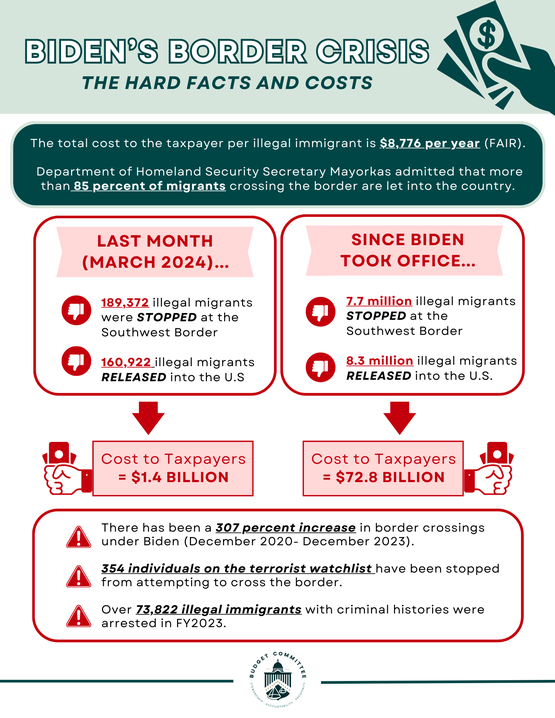 Infographic: Biden's border crisis. House Budget Committee.