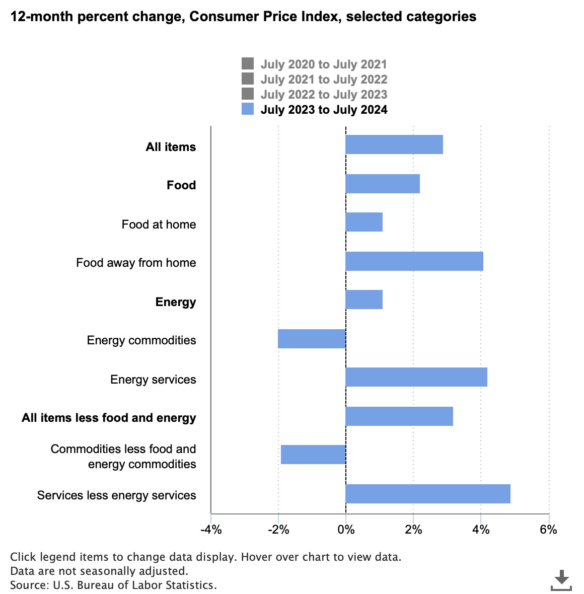 Consumer prices from July 2023-July 2024 showing rise in energy services. Bureau of Labor Statistics.