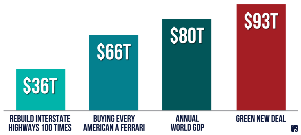 Graphic comparing $93 trillion cost of Green New Deal to other kinds of massive spending. Senate RPC. 