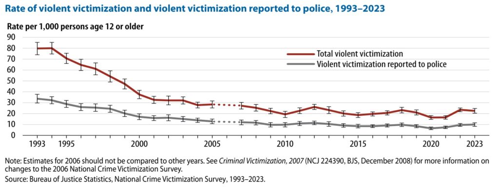 Rate of violent victimizatoins and violent victimizations reported to police 1993-2023. Bureau of Justice Statistics.