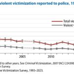 Rate of violent victimizatoins and violent victimizations reported to police 1993-2023. Bureau of Justice Statistics.