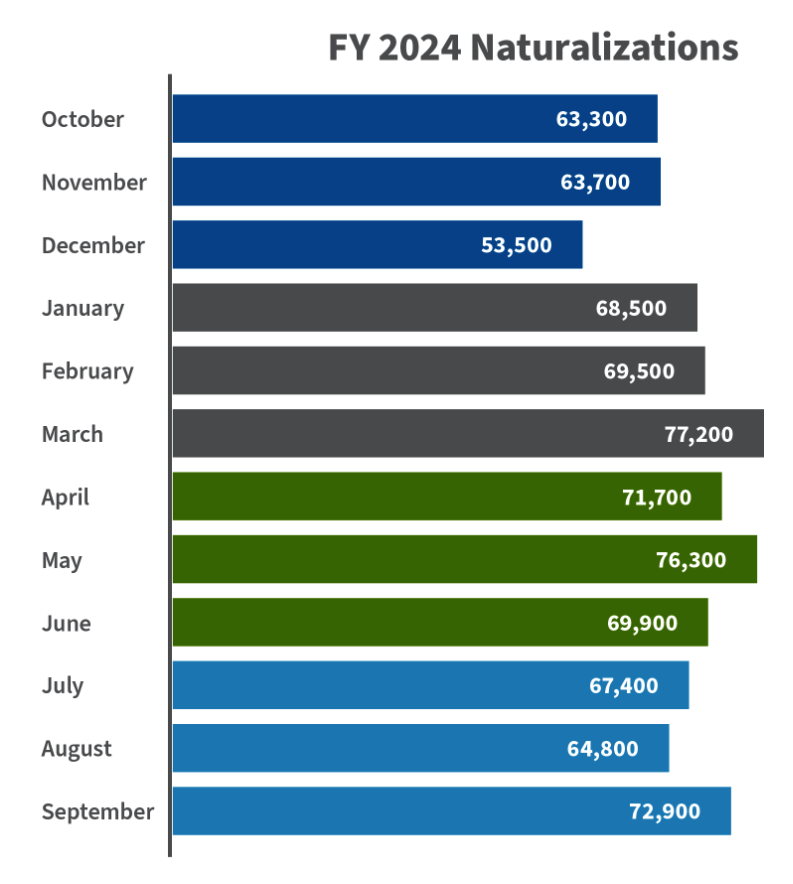New citizens naturalized in 2024 by month. 